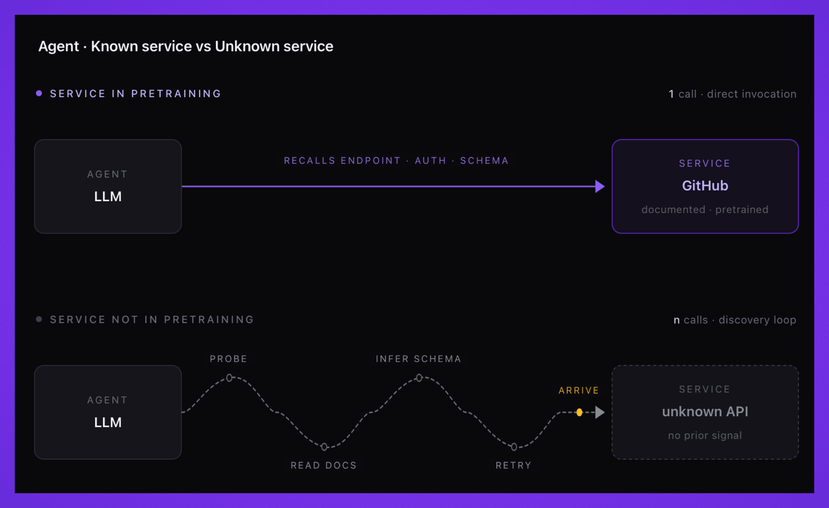 Diagram comparing an LLM agent calling a pretrained service like GitHub directly in one call versus probing an unknown API through a discovery loop with repeated calls.